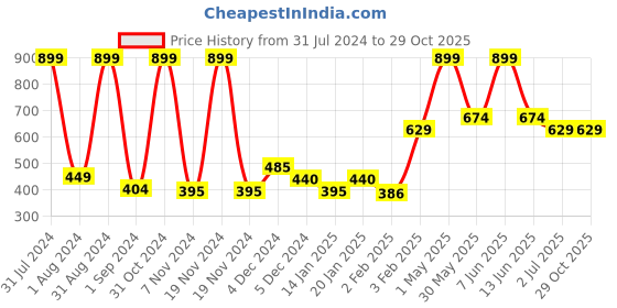 myntra.com Gini and Jony Boys Colourblocked Cotton T-shirt gini and jony Price History Graph from 31 Jul 2024 to 28 Oct 2025