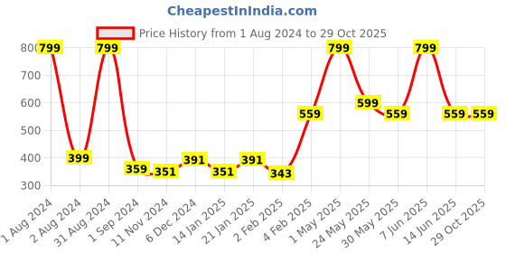 myntra.com Gini and Jony Boys Colourblocked Cotton T-shirt gini and jony Price History Graph from 1 Aug 2024 to 29 Oct 2025