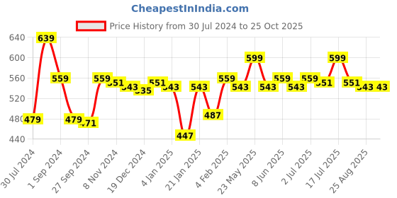 myntra.com Gini and Jony Boys Colourblocked Cotton T-shirt gini and jony Price History Graph from 30 Jul 2024 to 24 Oct 2025