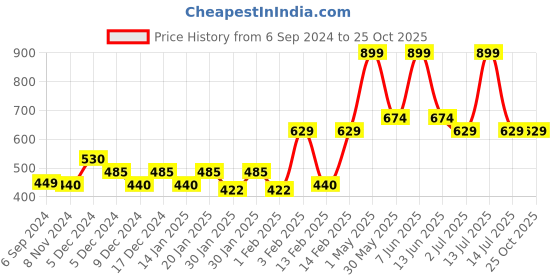 myntra.com Gini and Jony Boys Colourblocked Extended Sleeves T-shirt gini and jony Price History Graph from 6 Sep 2024 to 25 Oct 2025