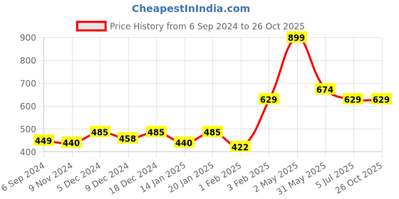 myntra.com Gini and Jony Boys Colourblocked Extended Sleeves T-shirt gini and jony Price History Graph from 6 Sep 2024 to 25 Oct 2025