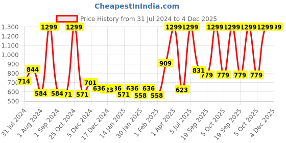 myntra.com Gini and Jony Boys Colourblocked Fleece Sweatshirt gini and jony Price History Graph from 31 Jul 2024 to 4 Dec 2025