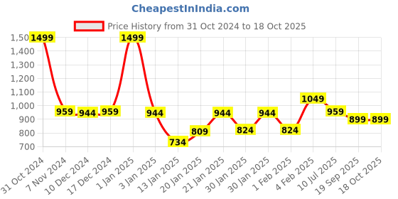 myntra.com Gini and Jony Boys Colourblocked Hooded Sweatshirt gini and jony Price History Graph from 31 Oct 2024 to 18 Oct 2025