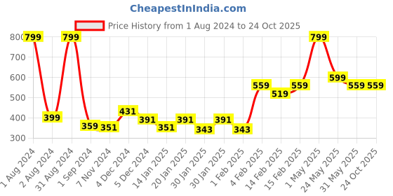 myntra.com Gini and Jony Boys Colourblocked Hooded T-shirt gini and jony Price History Graph from 1 Aug 2024 to 24 Oct 2025
