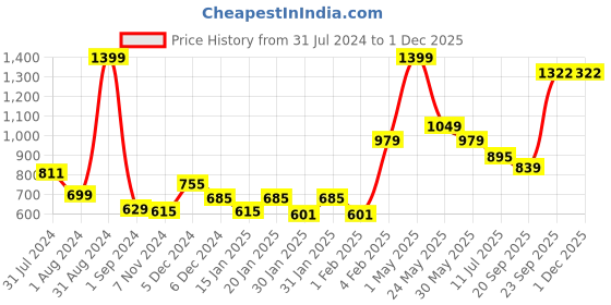 myntra.com Gini and Jony Boys Colourblocked Mid Rise Cotton Shorts gini and jony Price History Graph from 31 Jul 2024 to 1 Dec 2025