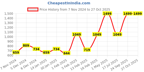 myntra.com Gini and Jony Boys Colourblocked Mid-Rise Cotton Shorts gini and jony Price History Graph from 7 Nov 2024 to 27 Oct 2025
