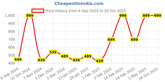 myntra.com Gini and Jony Boys Colourblocked Polo Collar Cotton Short Sleeves T-shirt gini and jony Price History Graph from 6 Sep 2024 to 26 Oct 2025