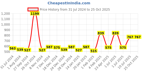 myntra.com Gini and Jony Boys Colourblocked Polo Collar Cotton T-shirt gini and jony Price History Graph from 31 Jul 2024 to 24 Oct 2025