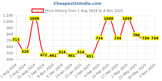 myntra.com Gini and Jony Boys Colourblocked Polo Collar Cotton T-shirt gini and jony Price History Graph from 1 Aug 2024 to 3 Nov 2025