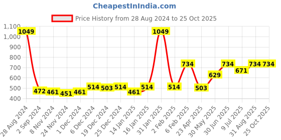 myntra.com Gini and Jony Boys Colourblocked Polo Collar Cotton T-shirt gini and jony Price History Graph from 28 Aug 2024 to 25 Oct 2025