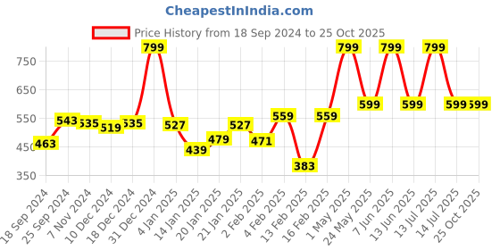 myntra.com Gini and Jony Boys Colourblocked Polo Collar T-shirt gini and jony Price History Graph from 18 Sep 2024 to 24 Oct 2025
