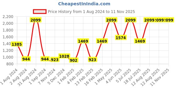 myntra.com Gini and Jony Boys Colourblocked Pullover Sweaters gini and jony Price History Graph from 1 Aug 2024 to 10 Nov 2025