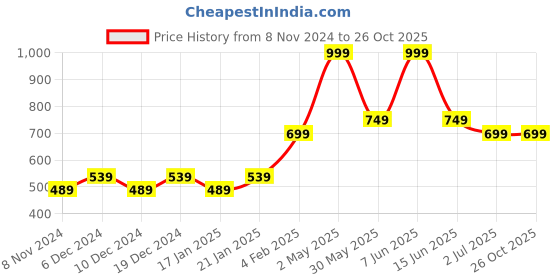 myntra.com Gini and Jony Boys Colourblocked Round Neck Cotton T-shirt gini and jony Price History Graph from 8 Nov 2024 to 26 Oct 2025