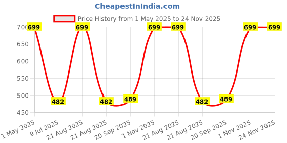 myntra.com Gini and Jony Boys Colourblocked Round Neck Cotton T-shirt gini and jony Price History Graph from 1 May 2025 to 24 Nov 2025