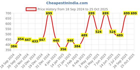 myntra.com Gini and Jony Boys Colourblocked Short Sleeves Cotton T-shirt gini and jony Price History Graph from 18 Sep 2024 to 24 Oct 2025