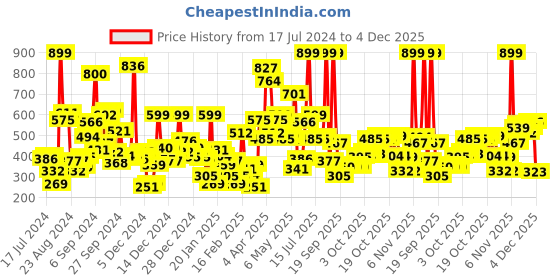 myntra.com Gini and Jony Boys Colourblocked T-shirt gini and jony Price History Graph from 17 Jul 2024 to 4 Dec 2025