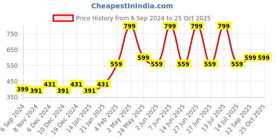 myntra.com Gini and Jony Boys Colourblocked T-shirt gini and jony Price History Graph from 6 Sep 2024 to 25 Oct 2025