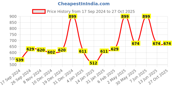 myntra.com Gini and Jony Boys Colourblocked T-shirt gini and jony Price History Graph from 17 Sep 2024 to 27 Oct 2025