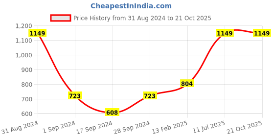 myntra.com Gini and Jony Boys Comfort Cotton Casual Shirt gini and jony Price History Graph from 31 Aug 2024 to 21 Oct 2025