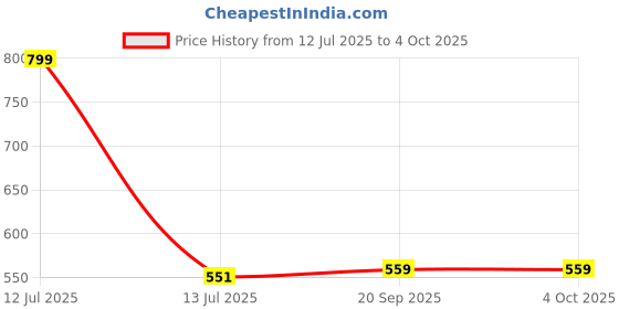 myntra.com Gini and Jony Boys Comfort Fit Abstract Printed Spread Collar Cotton Casual Shirt gini and jony Price History Graph from 12 Jul 2025 to 4 Oct 2025