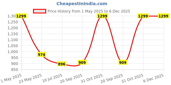 myntra.com Gini and Jony Boys Comfort Fit Spread Collar Vertical Striped Cotton Casual Shirt gini and jony Price History Graph from 1 May 2025 to 5 Dec 2025