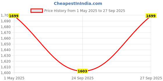 myntra.com Gini and Jony Boys Comfort Light Fade Jeans gini and jony Price History Graph from 1 May 2025 to 27 Sep 2025