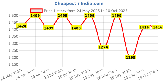 myntra.com Gini and Jony Boys Comfort Opaque Printed Casual Shirt gini and jony Price History Graph from 24 May 2025 to 4 Oct 2025