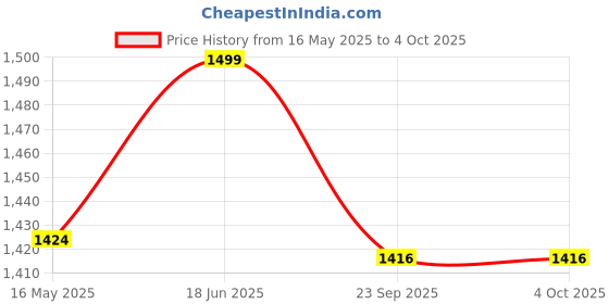 myntra.com Gini and Jony Boys Comfort Opaque Printed Casual Shirt gini and jony Price History Graph from 16 May 2025 to 4 Oct 2025