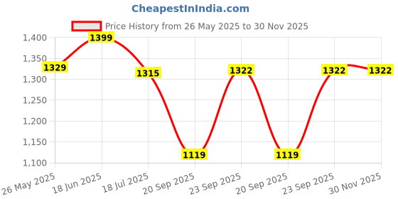 myntra.com Gini and Jony Boys Comfort Opaque Printed Casual Shirt gini and jony Price History Graph from 26 May 2025 to 30 Nov 2025