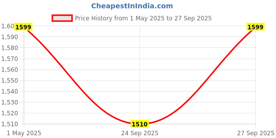 myntra.com Gini and Jony Boys Comfort Slim Fit Jeans gini and jony Price History Graph from 1 May 2025 to 27 Sep 2025
