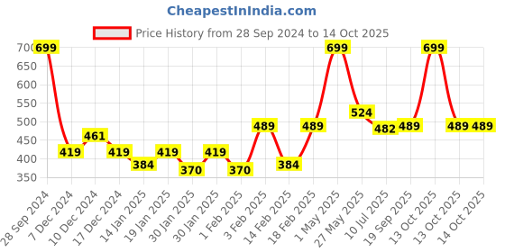 myntra.com Gini and Jony Boys Conversational Printed Applique Cotton T-shirt gini and jony Price History Graph from 28 Sep 2024 to 14 Oct 2025