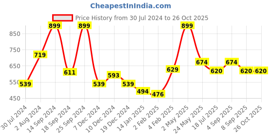 myntra.com Gini and Jony Boys Conversational Printed Applique Cotton T-shirt gini and jony Price History Graph from 30 Jul 2024 to 26 Oct 2025