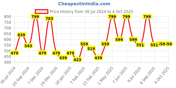myntra.com Gini and Jony Boys Conversational Printed Applique Cotton T-shirt gini and jony Price History Graph from 30 Jul 2024 to 4 Oct 2025