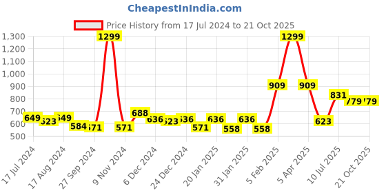 myntra.com Gini and Jony Boys Conversational Printed Casual Cotton Shirt gini and jony Price History Graph from 17 Jul 2024 to 20 Oct 2025
