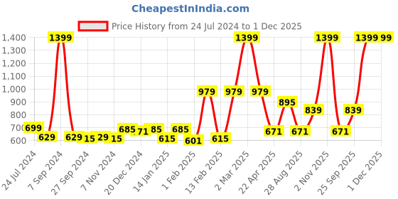 myntra.com Gini and Jony Boys Conversational Printed Cotton Casual Shirt gini and jony Price History Graph from 24 Jul 2024 to 30 Nov 2025