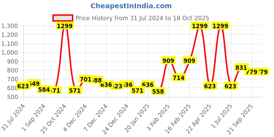 myntra.com Gini and Jony Boys Conversational Printed Cotton Casual Shirt gini and jony Price History Graph from 31 Jul 2024 to 18 Oct 2025