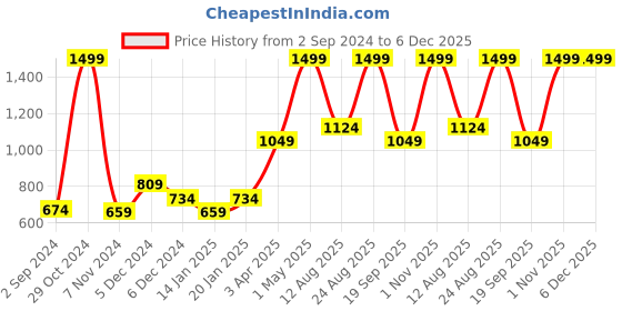 myntra.com Gini and Jony Boys Conversational Printed Cotton Casual Shirt gini and jony Price History Graph from 2 Sep 2024 to 5 Dec 2025