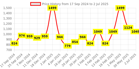 myntra.com Gini and Jony Boys Conversational Printed Cotton Regular Shorts gini and jony Price History Graph from 17 Sep 2024 to 2 Jul 2025