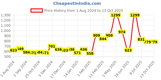 myntra.com Gini and Jony Boys Conversational Printed Cotton Shirt gini and jony Price History Graph from 1 Aug 2024 to 13 Oct 2025