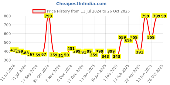myntra.com Gini and Jony Boys Conversational Printed Cotton T-shirt gini and jony Price History Graph from 11 Jul 2024 to 26 Oct 2025