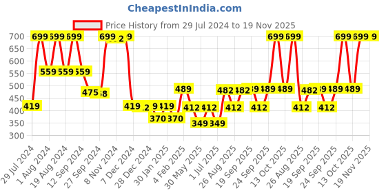 myntra.com Gini and Jony Boys Conversational Printed Cotton T-shirt gini and jony Price History Graph from 29 Jul 2024 to 19 Nov 2025