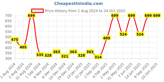 myntra.com Gini and Jony Boys Conversational Printed Cotton T-shirt gini and jony Price History Graph from 1 Aug 2024 to 24 Oct 2025