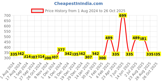 myntra.com Gini and Jony Boys Conversational Printed Cotton T-shirt gini and jony Price History Graph from 1 Aug 2024 to 25 Oct 2025