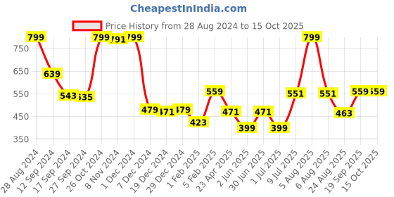 myntra.com Gini and Jony Boys Conversational Printed Cotton T-shirt gini and jony Price History Graph from 28 Aug 2024 to 15 Oct 2025
