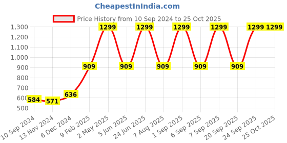 myntra.com Gini and Jony Boys Conversational Printed Cotton T-Shirt gini and jony Price History Graph from 10 Sep 2024 to 25 Oct 2025