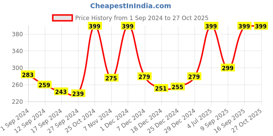 myntra.com Gini and Jony Boys Conversational Printed Cotton T-shirt gini and jony Price History Graph from 1 Sep 2024 to 26 Oct 2025