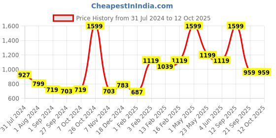 myntra.com Gini and Jony Boys Conversational Printed Fleece Sweatshirt gini and jony Price History Graph from 31 Jul 2024 to 11 Oct 2025
