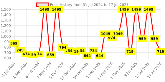myntra.com Gini and Jony Boys Conversational Printed Fleece Sweatshirt gini and jony Price History Graph from 31 Jul 2024 to 17 Jul 2025