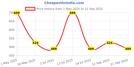 myntra.com Gini and Jony Boys Conversational Printed Henley Neck Cotton T-shirt gini and jony Price History Graph from 1 May 2025 to 21 Sep 2025