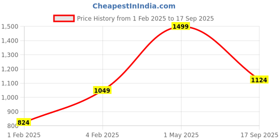 myntra.com Gini and Jony Boys Conversational Printed Hooded Cotton Pullover Sweatshirt gini and jony Price History Graph from 1 Feb 2025 to 17 Sep 2025